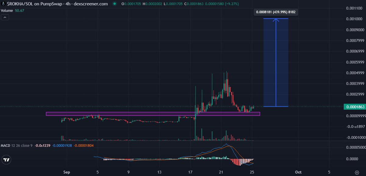 Paul250889's tweet photo. solana:2jbdBWTK2MYpuRsmEDJqETU3UMM2nN3WGtete4HUpump is one of the currently undervalued micro-cap projects on @solana

-INTEL partnership ✅ 
-IBM partnership ✅ 
-MICROSOFT partnership ✅ 
 (and soon another big one)

-Doxxed Team
-ROKHA AI LLC founded in USA 🇺🇸 
-Dev bought already 5% supply burned 🔥 
-Dev has 14 years experience in military engineering 

ATH was 500k Mcap and now solana:2jbdBWTK2MYpuRsmEDJqETU3UMM2nN3WGtete4HUpump is sitting at just 170k Mcap 

Check the chart 📊, the price has bounced perfectly off strong support, and the MACD is also about to reverse on the 4-hour chart, signaling a trend change 📈

If you don’t start to accumulate now I don’t know really guys. My first target will be above 1M Mcap