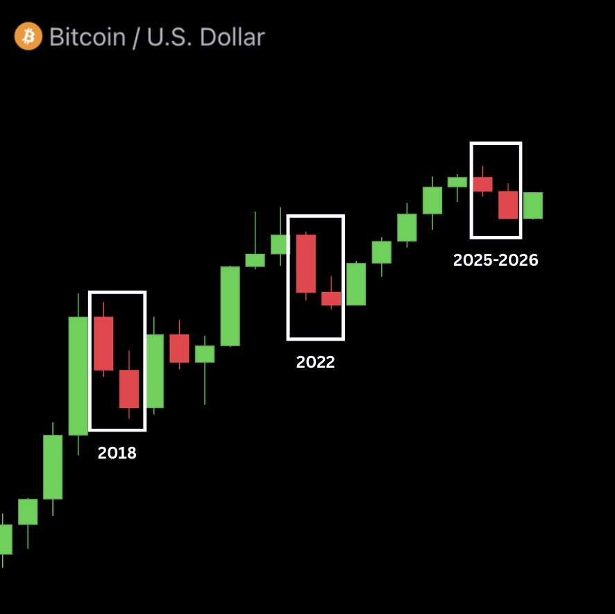 AshCrypto's tweet photo. Bitcoin has recorded only two 6-month red candles during bear markets in the past two cycles.

Both were followed by strong green candles and a new uptrend.  

We’re seeing a similar setup again. https://t.co/HyUomSniCe