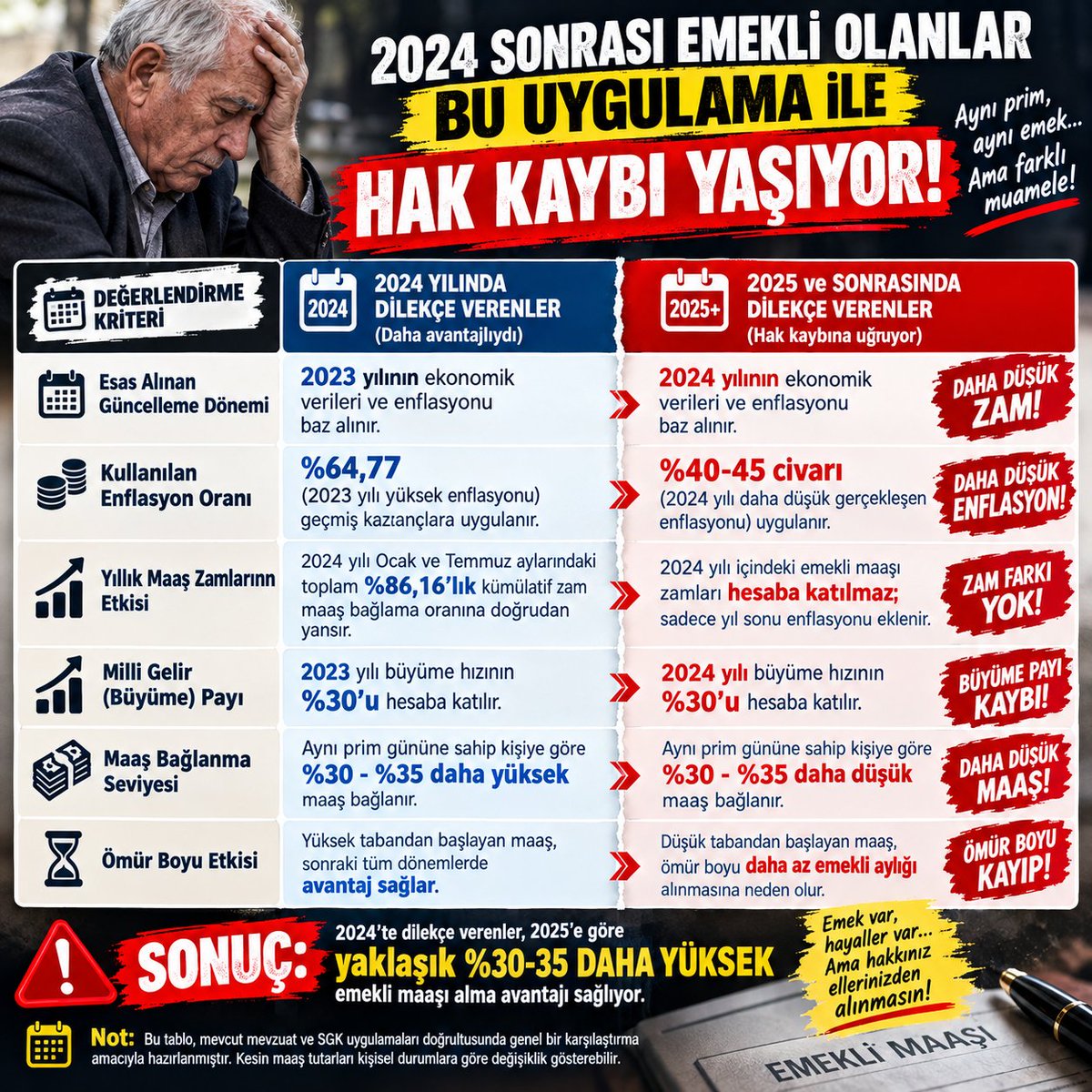 ulvisarihan's tweet photo. Üstadım, Birde Bu Konuya Değinin de
Aymayanlar Aysın, Duymayanlar Duysun

@ozgurerdursun 
@isikhanvedat
#EmeklilikteAdalet #2024SonrasıEmekliler #SGK #NeFonuYokEmeklininDonu https://t.co/d9jgEGEgF5