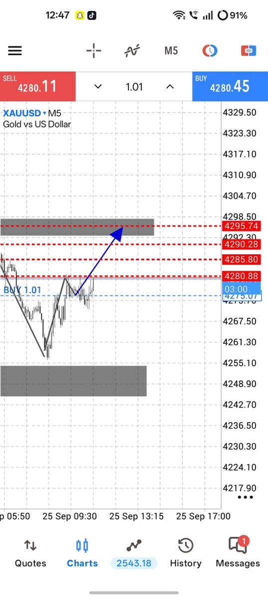 Armingold2's tweet photo. TP1 HIT SUCCESSFULLY 🔥
WITH 50+++ PIPS

LETS MOVE TO NEXT TERGET 🔥✅
#GOLD #XAUUSD #FOREX https://t.co/Mj0dtoFXIO