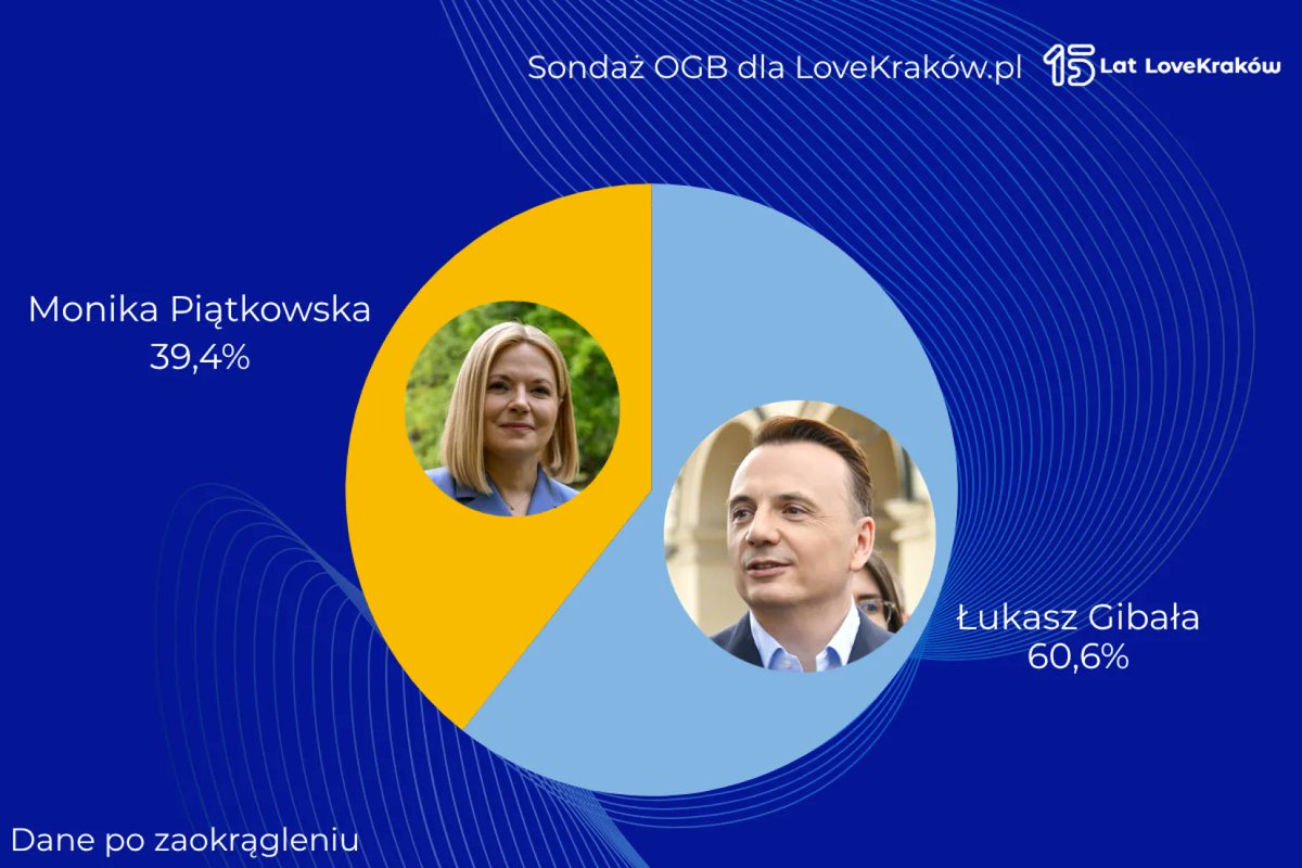lovekrakow's tweet photo. 📊Sondaż dla https://t.co/47H4ppbRDU: @LukaszGibala wygrałby drugą turę z @MJPiatkowska ⬇️
https://t.co/dJBdY5so3P https://t.co/YCCPjpnL47