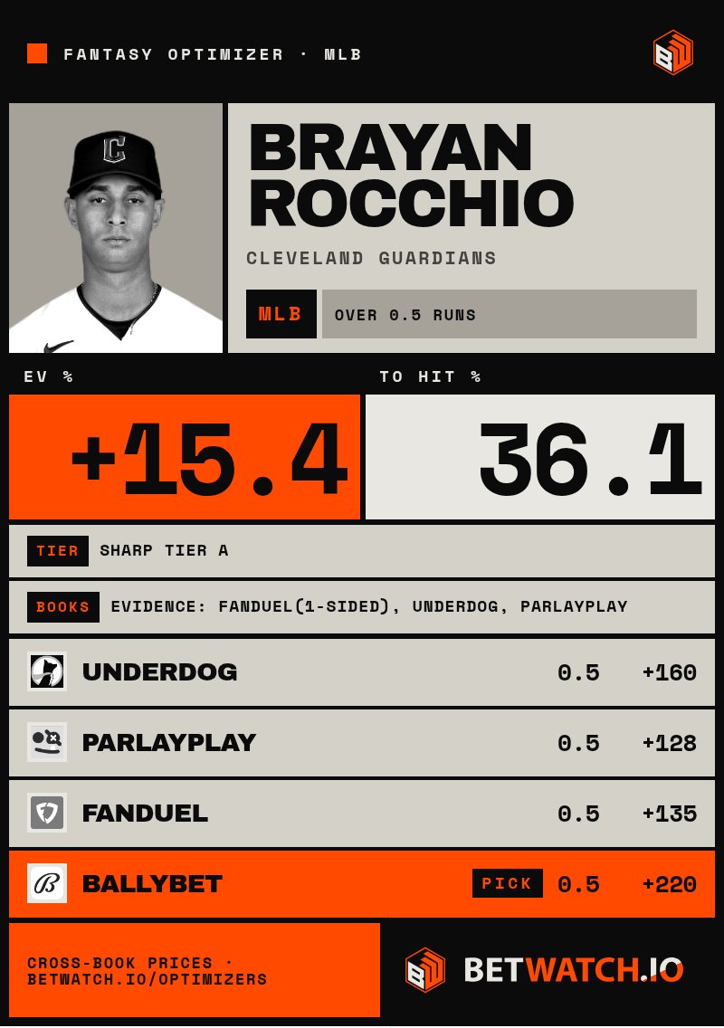 betwatch_io's tweet photo. Play of the hour: Brayan Rocchio Over 0.5 Runs ✅
#MLB #BrayanRocchio #PlayerProps https://t.co/bi51pjklG1