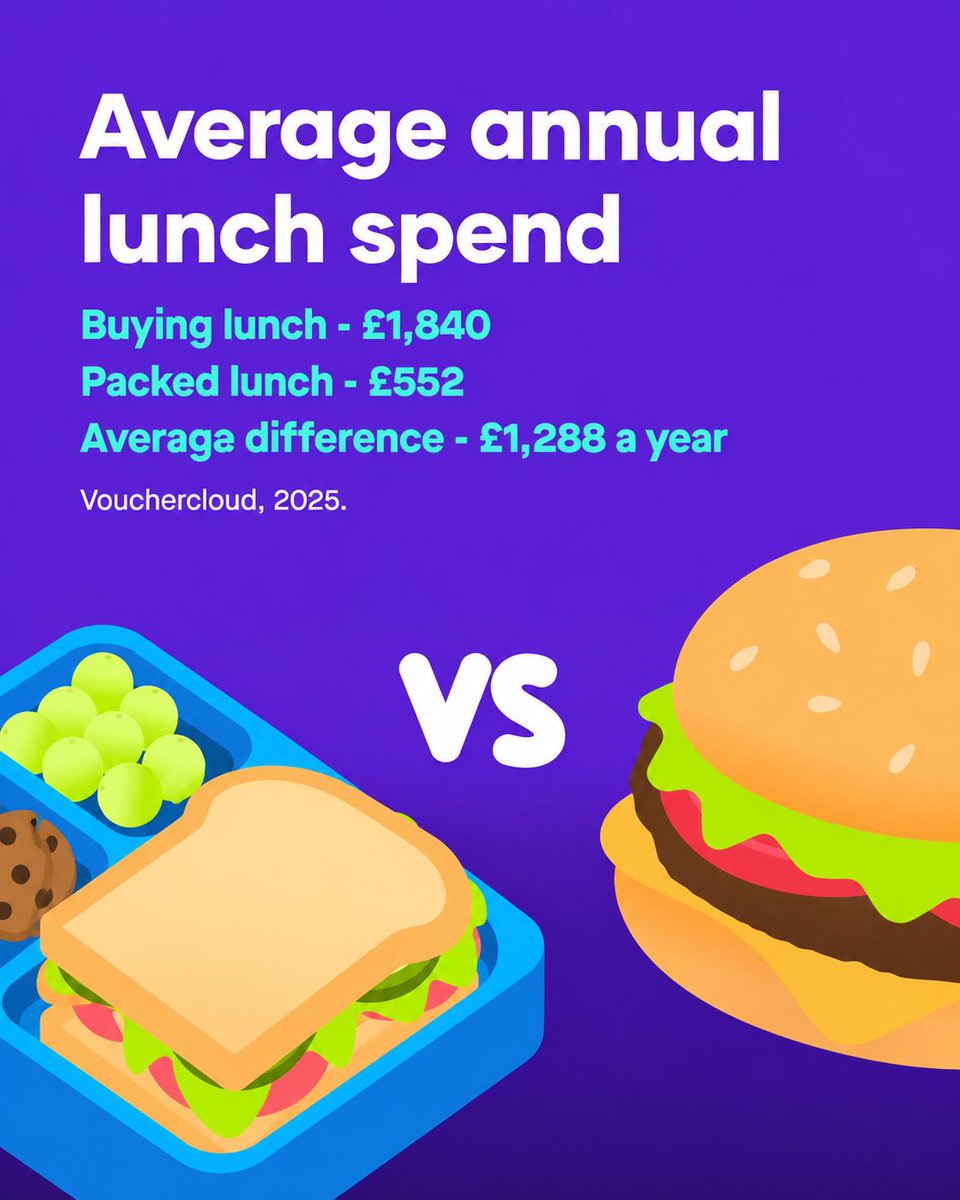 HeyUpdraft's tweet photo. 🥪 Packed lunch > Paid lunch 💸 

#packedlunch #food #inflation #debtconsolidation https://t.co/3OFocRhUOn