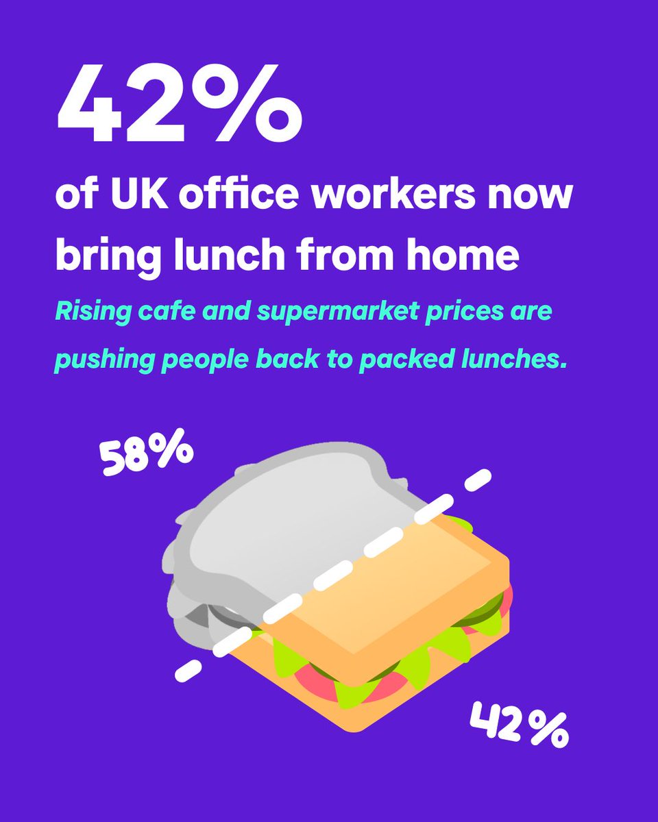 HeyUpdraft's tweet photo. 🥪 Packed lunch > Paid lunch 💸 

#packedlunch #food #inflation #debtconsolidation https://t.co/3OFocRhUOn