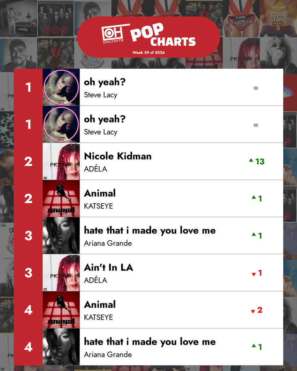 OnlyHitUS's tweet photo. Steve Lacy is still #1 this week with oh yeah? (3 weeks in a row).

Biggest climber is sombr with Homewrecker jumping 15 spots to #20 🎧 https://t.co/iGPrisys8Q
