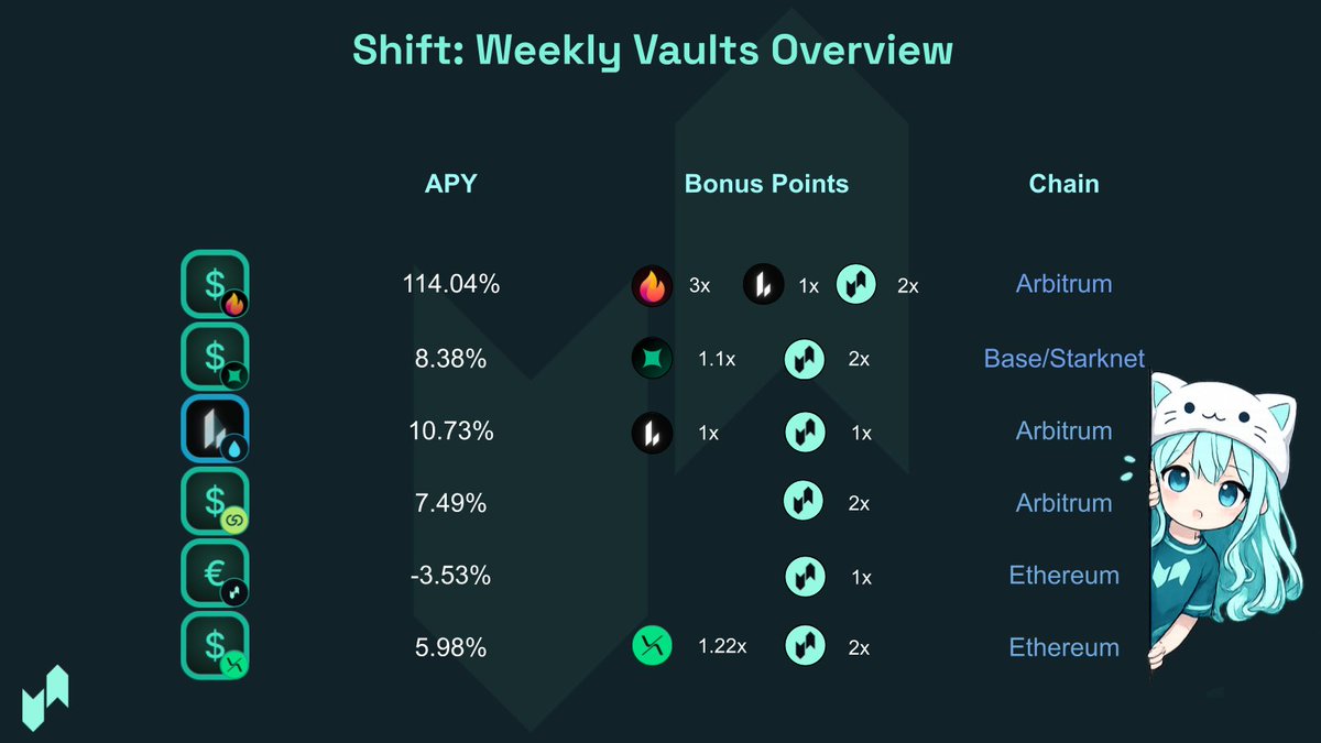 ShiftProtocol_'s tweet photo. Weekly Update:

Super week for hibaUSD as a large price discrepancy allowed for a very profitable arbitrage. https://t.co/UnmaLpCPe9