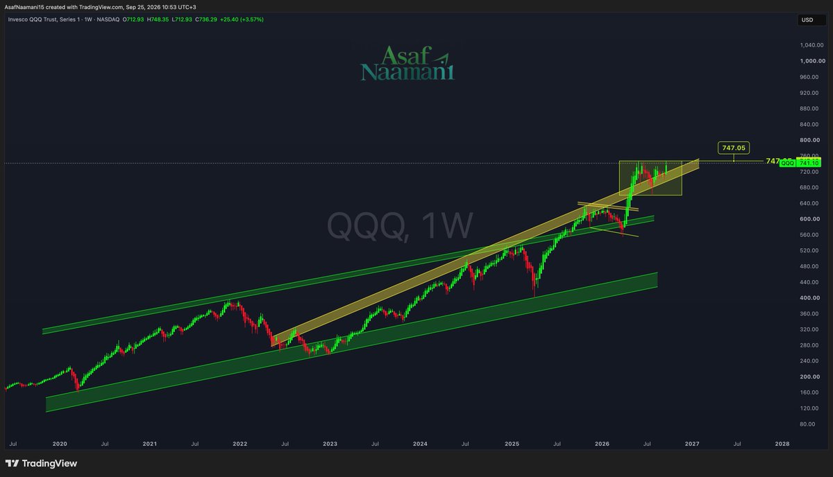 AsafNaamani's tweet photo. $QQQ | MARKET UPDATE
Weekly Chart Analysis

The chart looks STRONG.

This is exactly when it’s important to block out the noise and let PRICE ACTION do the talking.

QQQ is breaking out of the yellow channel that acted as major resistance in the past, and is now consolidating right above it.

A HOLD above this channel keeps the bullish structure intact.

Next level to watch: $747.05.

Clear it, and $QQQ makes a NEW ALL-TIME HIGH.