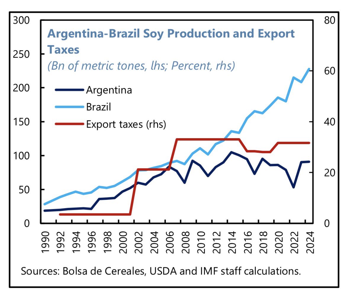 luquitasvidal's tweet photo. El mejor argumento contra las retenciones es este gráfico:
Hasta 2002, Argentina y Brasil aumentaban su producción de soja al mismo ritmo. Llegaron las retenciones, Argentina se estancó y hoy Brasil produce más del doble.
¿Cuántos dólares dejó de generar el país en estos 20 años? https://t.co/QfgeXB57A7