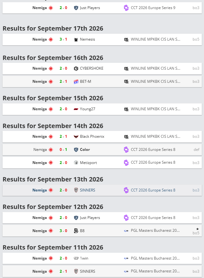 run_news's tweet photo. Nemiga has 20 wins in their last 21 games 🫢

🇰🇿 syph0
🇰🇿 khaN
🇷🇺 KaiR0N-
🇷🇺 robo
🇷🇺 Xan3r https://t.co/Wgzby6HBTO