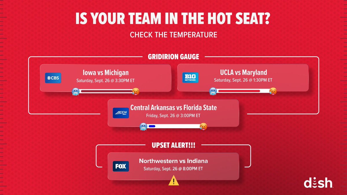 dish's tweet photo. Week 4 Gridiron Gauge Scorch Ratings 🌡️🏈

🔥 Iowa vs Michigan (3:30 PM ET | CBS) — Big Ten trenches battle
🌡️ UCLA vs Maryland (1:30 PM ET | B1G Network) — Coast-to-coast clash
🥶 Central Arkansas vs FSU — Change the channel!
🚨 UPSET ALERT: Northwestern over Indiana?! (8:00 PM ET | FOX)

Quote Tweet with your locks for Saturday! 👇 #CFB #BigTen #DISH
