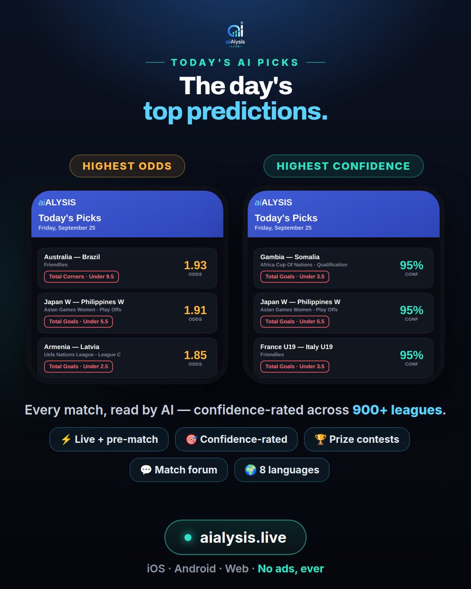 aialysis's tweet photo. 🎯 Today's AI picks are in — the day's highest-odds &amp; highest-confidence predictions, all model-selected. Which are you backing? 👇 #football #predictions https://t.co/xNpJ1RXdnx