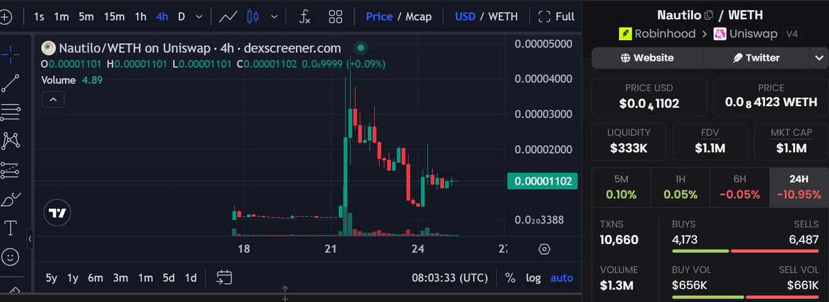 passionant2c3's tweet photo. $NAUTILO can become the first unicorn on $hood chain , if the project gets widely adopted. https://t.co/mNDvT7S3gC