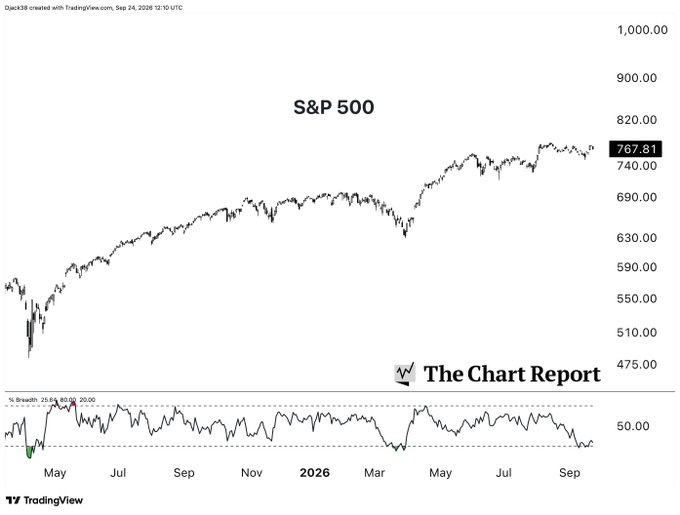 DajoNotes's tweet photo. S&amp;P 500 stocks above the 20-day MA fell below 30%, first since March pressure. That is internals: fewer names participate. Thin breadth is how support thins. Watch if that share stays this low, not a one-print timing signal. https://t.co/IXe1v2xRAO