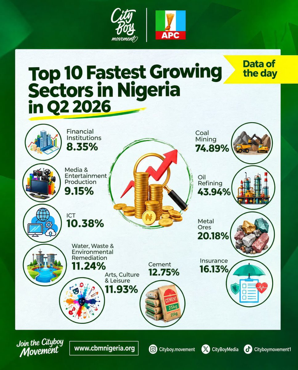 CityBoyBayelsa's tweet photo. *DATA OF THE DAY*

Nigeria’s economy grew 4.43% year-on-year in Q2 2026, its highest quarterly performance in five years, since Q3 2021, according to the Q2 GDP data from the Nigerian Bureau of statistics (NBS).

Here are the Top 10 fastest growing sectors in Nigeria in Q2 2026.

#CBMInsights