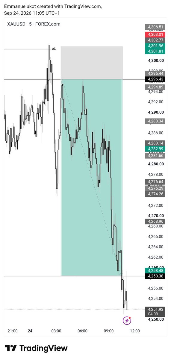 TheEmmaBrand's tweet photo. #xauusd 

Had to stay awake to catch this move 🔥💜
Btw am so back https://t.co/oTMl8PEguW