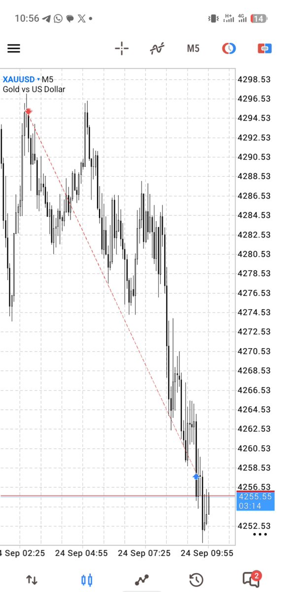 TheEmmaBrand's tweet photo. #xauusd 

Had to stay awake to catch this move 🔥💜
Btw am so back https://t.co/oTMl8PEguW