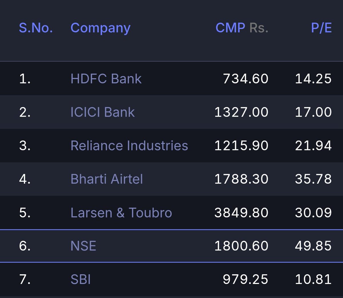 divijmanik_'s tweet photo. NSE becomes 6th largest company by - free float market cap. https://t.co/aeRhralNSt