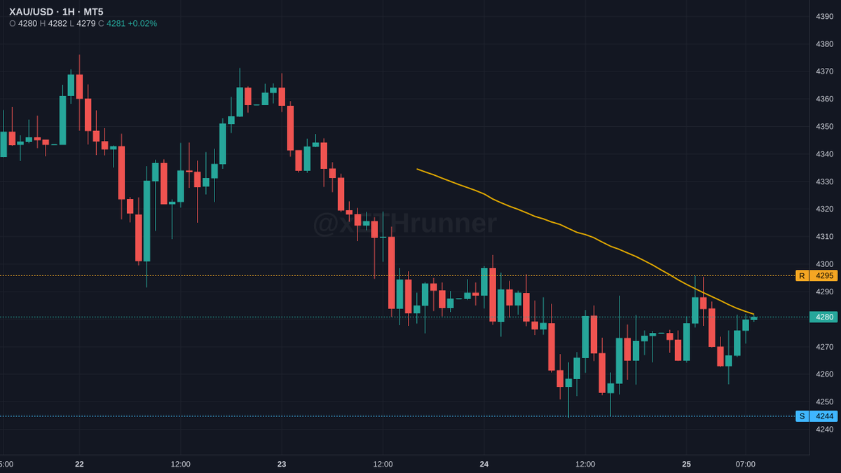 xETHrunner's tweet photo. $XAU 1H. 4281, sitting in the upper half of a defined range.

4296 is the cap. 4245 is the floor.

price hasn't resolved either level. hold below 4296 keeps structure compressed. break above it and the range opens. lose 4245 and the bid structure fails.

$XAUUSD https://t.co/u0QIGVe9h9