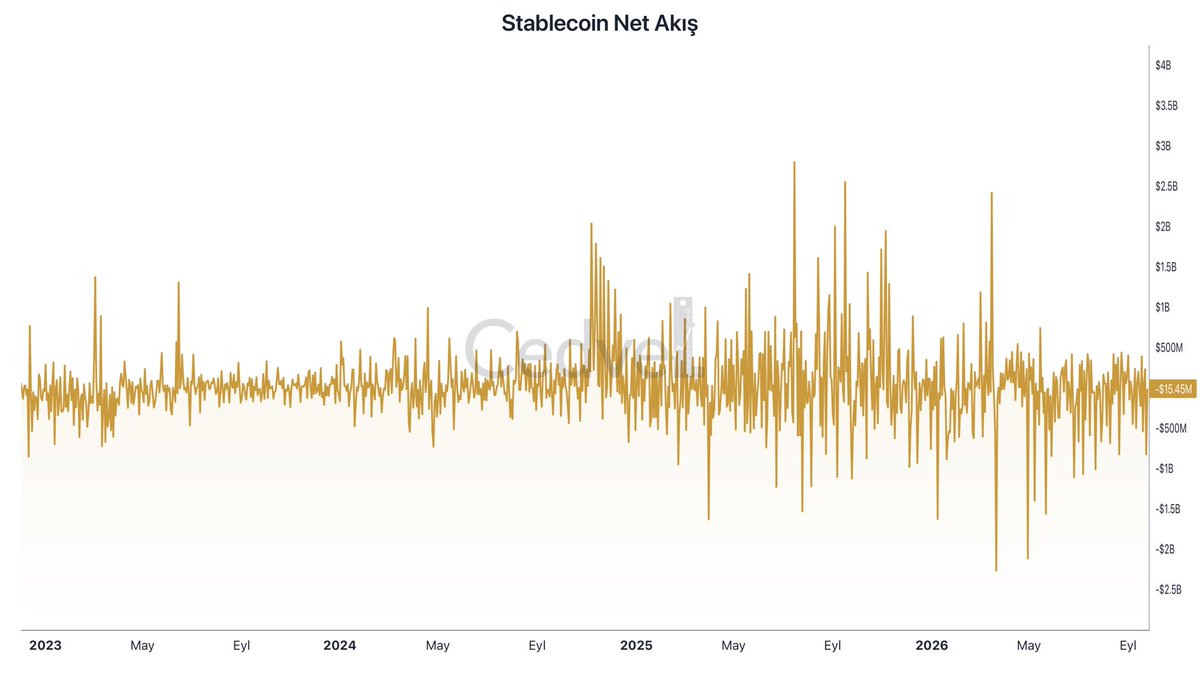 cedvelcom's tweet photo. 🚨 Son 24 saatte borsalardan 829 milyon dolarlık stablecoin çıktı.

Yani piyasada alım için bekleyen nakit azaldı dolayısıyla bu durum devam ederse Bitcoin üzerindeki satış baskısı artar. Acil olarak nakit girişi gerekiyor, gelişme olursa anlık bilgilendireceğim. https://t.co/SaMlfamazR