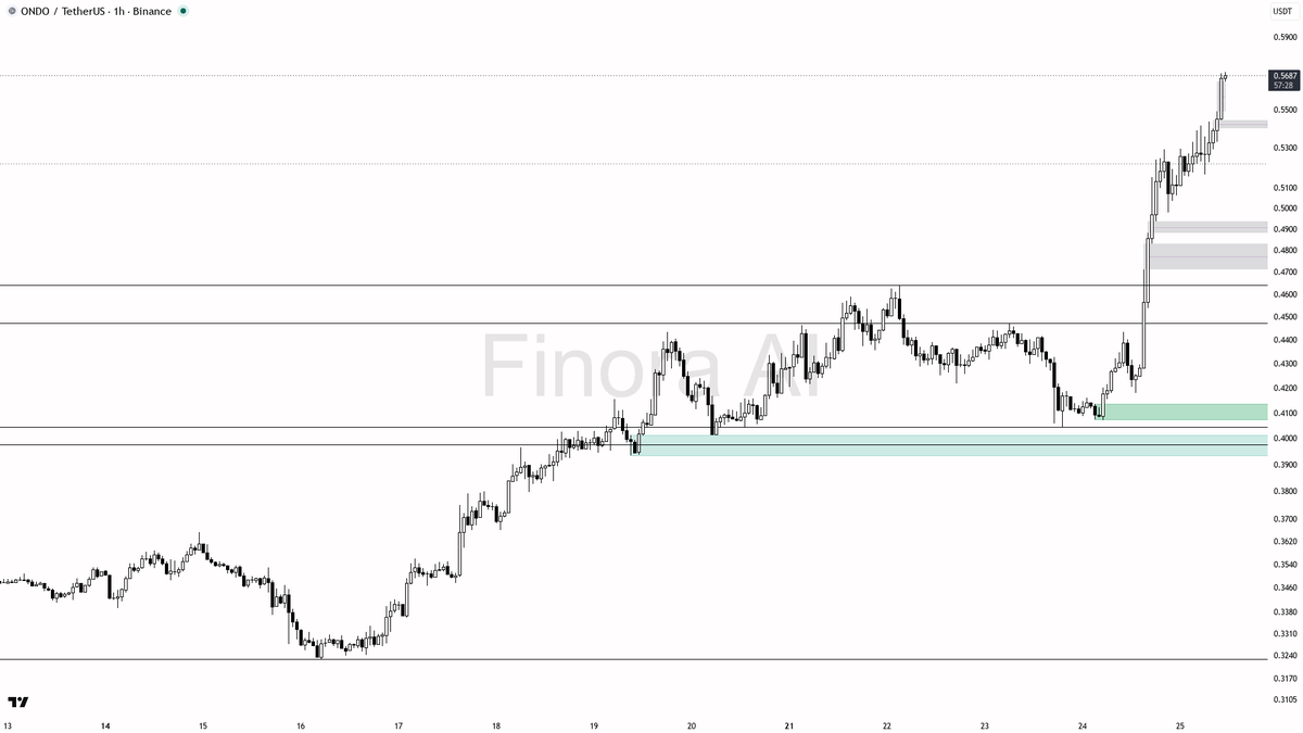 ✅ $ONDO shows 2.3x volume on 28.7% gains — trend continuation in play

- my bias is bullish here — 1h, daily and weekly structure are aligned bullish after the 