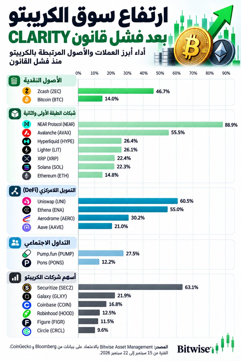 SignalMustafaXX's tweet photo. 🚀 ارتفاع سوق الكريبتو بعد فشل قانون CLARITY

وعنوان فرعي: أداء أبرز العملات والأصول المرتبطة بسوق العملات الرقمية منذ فشل القانون

#الأسهم_الأمريكية #السوق_الامريكي #ناسداك #SP500 #الدولار #اقتصاد #تضخم #البيتكوين https://t.co/7PjHsYdDpl