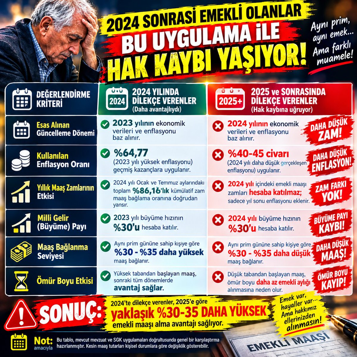 32suofis1261's tweet photo. Adamın senden daha az prim gün sayısı var
Adam sende daha az prim ödemiş

Adam senden %30-35 Fazla Maaş Alıyor

Biz Buna AKP Adaleti Diyoruz

@ozgurerdursun 
@isikhanvedat
#EmeklilikteAdalet #2024SonrasıEmekliler #SGK
#DestekDeğilSeyyanenZam https://t.co/Gw61SejScA