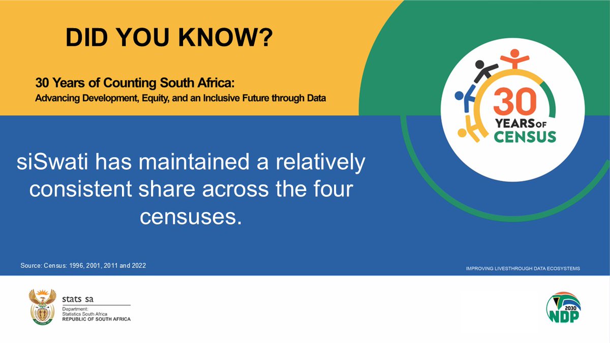 StatsSA's tweet photo. #30YearsOfCountingSA || siSwati has maintained a relatively consistent share across the four censuses.

Read more here: https://t.co/H11B3cb24s

#30YearsOfCountingSA #CensusAt30 #30YearsOfCensus #HeritageMonth2026 #MyPrideMyIdentity #StatsSA #SApopulation #KnowYourStatsZA #GovZAUpdates #CelebratingOurLivingHeritage #StrengtheningTiesThatBindUs #SAMyHeritageMyPride @GovernmentZA @GCISMedia @VukuzenzeleNews