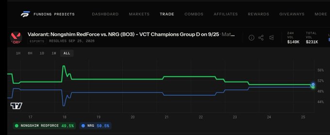 A Funding Predicts trading dashboard showing odds for a Valorant match between Nongshim RedForce and NRG (BO3), with Nongshim RedForce at 49.5% and NRG at 50.5%.