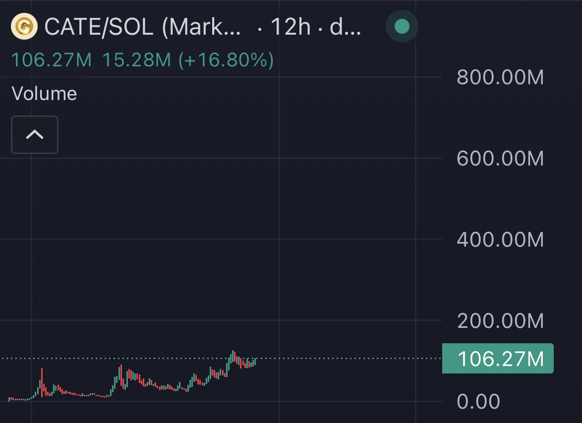 isellbeforeyou's tweet photo. safe to say there is no coin like cate rn imo

> rapidly gaining holders (+ nearly 12k last 7d)
> arguably the most active community rn
> super active tg (literally 1M+ messages a WEEK)
> team, poorgoat, community 24/7 bagworking DESPITE PA

> Almost nothing stopping cate? https://t.co/ultnvcHRpZ