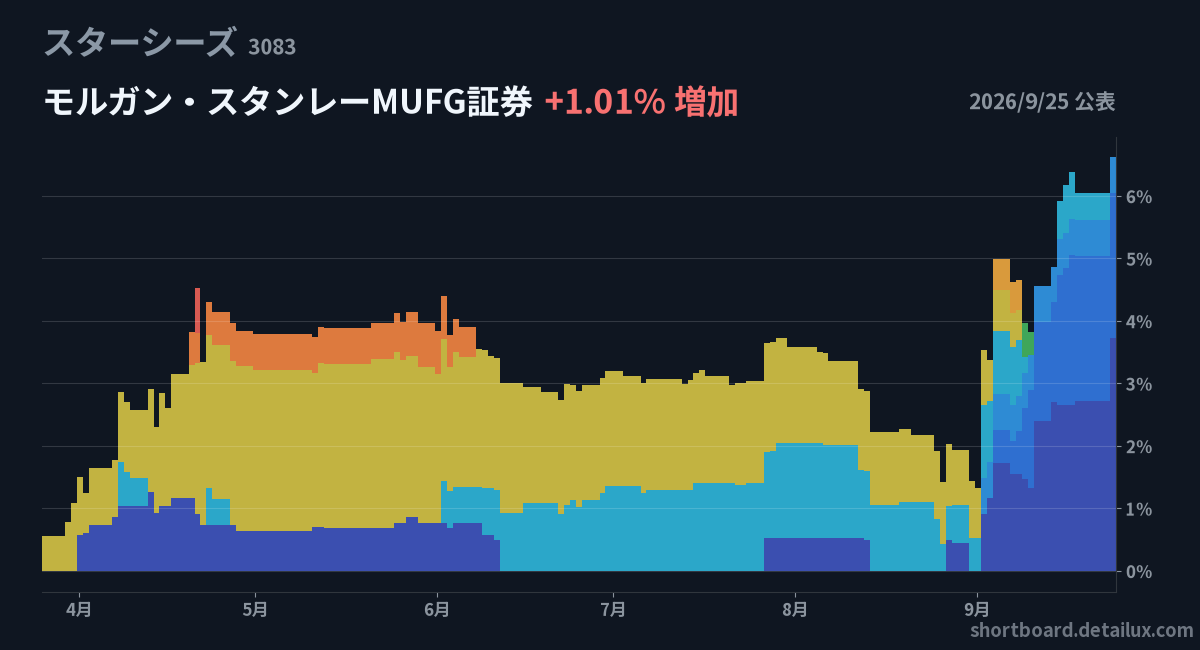 kikan_watch's tweet photo. 9/25の機関投資家の空売り公表（多い順）
① スターシーズ 3.72%（+1.01）
　モルガン・スタンレーMUFG証券
② TORICO 1.32%（+0.86）
　Morgan Stanley &amp; Co
③ 東洋エンジニアリング 2.70%（+0.80）
　モルガン・スタンレーMUFG証券
④ 荏原製作所 0.60%（+0.57）
　JPM
#空売り #日本株 https://t.co/EtiBK6OX9C