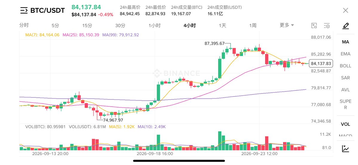 qinglongbtc's tweet photo. 4H图看完了，说点人话

这波从74967拉到87395，一口气1万2，谁踏空谁知道疼

现在回落到84137，刚好卡在7日均线附近，25日均线85150还压着头顶

短线就是在消化前面那波主升浪。量能从高峰下来了，最近几根K线也缩着，多空都在等方向

支撑先看83800-84000这根线，守住还能再冲一波前高

破了就可能往下找82500甚至80000附近的99日线

中线还是偏多，99日线还在79900那，趋势没坏

就是这几天别追高，等它把位置走清楚再动手