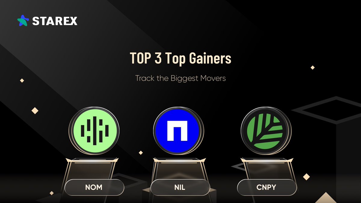 StarEx_Global's tweet photo. 🚀 Ride the massive crypto wave today with the #StarEx TOP 3 Top Gainers!
🔥 Track the biggest movers and catch the extreme market volatility.
👑 ethereum:0x7cf9a80db3b29ee8efe3710aadb7b95270572d47: Leading the pack with unstoppable upward momentum.
🟢 $NOM: Surging hard and printing massive green candles.
🌿 $CNPY: Breaking out and capturing massive capital inflow.
👇 Trade these top performers before the trend shifts:
🔗 https://t.co/hWQzDQFToe
#Crypto #Trending #Trading