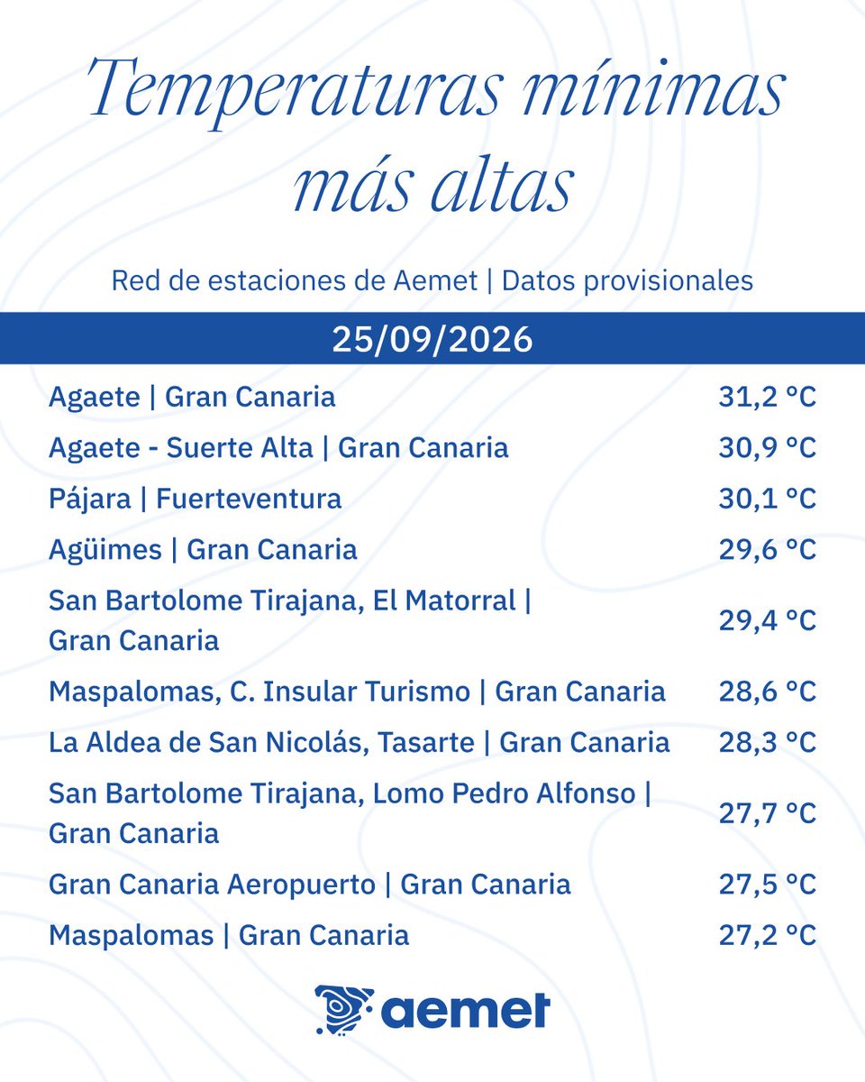 AEMET_Esp's tweet photo. 🌡️ Calor intenso el jueves: unas 150 estaciones de Aemet (1 de cada 6) alcanzaron o superaron 35 °C. En zonas de Andalucía y Extremadura se rozaron 40 °C.

🌙 Esta madrugada, algunas localidades canarias no bajaron de 30 °C.

📉 Las temperaturas irán bajando en los próximos días. https://t.co/Ypmxu8WPof