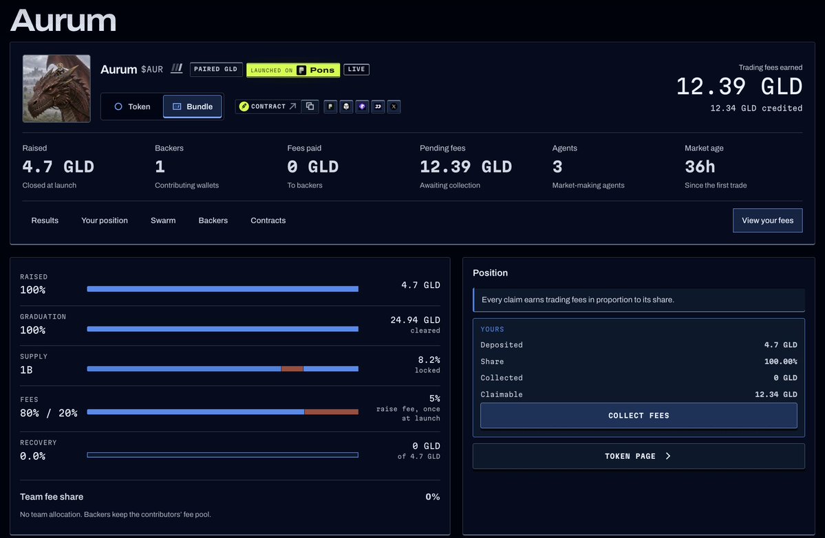 aurumonmosh's tweet photo. 36 hours & nearly $5,000 in robinhood:0xc9a981fee1f9dec688bb123ccdecc63d0debfc4e earmarked for the swarm 🐉

Every $AUR trade helps the flywheel: 

volume -> fees in robinhood:0xc9a981fee1f9dec688bb123ccdecc63d0debfc4e -> more trading capital for @Moshdottrade AI market makers

The bundle started with 4.7 robinhood:0xc9a981fee1f9dec688bb123ccdecc63d0debfc4e. Already, 12.34 robinhood:0xc9a981fee1f9dec688bb123ccdecc63d0debfc4e  is claimable in fees and all is committed to the swarm once routing goes live.

More capital to work with. More room to support the chart. 

What happens when the dragon keeps feeding gold to its own market makers?