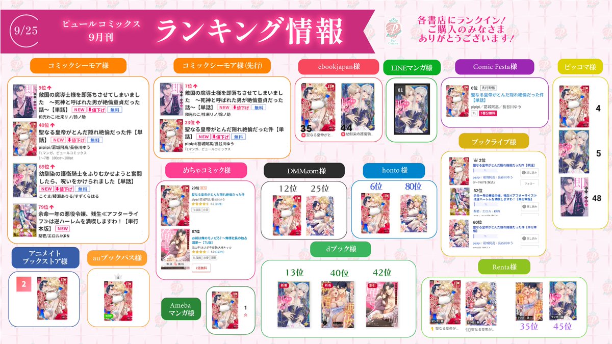 pur_comics's tweet photo. ┈┈┈✧˖°ランキング情報°˖✧┈┈┈
　　　　🏆9月25日🏆 

✧和光わこ 先生 ˗ˏˋ✧𝗻𝗲𝘄!✧ˎˊ˗
✧こぐま 先生 ˗ˏˋ✧𝗻𝗲𝘄!✧ˎˊ˗
✧pipipi  先生 ˗ˏˋ✧𝗻𝗲𝘄!✧ˎˊ˗
✧胡瓜ナツカ 先生 ˗ˏˋ✧𝗻𝗲𝘄!✧ˎˊ˗　
✧梨壱 先生
✧高山千 先生　各作品が

各書店様にランクイン🌟

ご購読の皆さま誠にありがとうございます☺️💕
┈┈┈┈┈┈┈┈┈┈┈┈┈┈┈┈┈
作品詳細はコチラ👀
『敵国の魔導士様を即落ちさせてしまいました　～死神と呼ばれた男が絶倫童貞だった話～』
🔗https://t.co/ObUa4Gto8k

「幼馴染の護衛騎士をふりむかせようと奮闘したら、呪いをかけられました 」
🔗https://t.co/0pNeJUm4Zp

「聖なる皇帝がとんだ隠れ絶倫だった件」
🔗https://t.co/ApFf9rOUwk

「堅物後見人のせいで今日も悪女は純情を捨てられない」
🔗https://t.co/GQjbNmgssG

「余命一年の悪役令嬢、残生は逆ハーレムを満喫しますわ！」
🔗https://t.co/VUMm3Wt1Fj

「お前は俺のモノだろ？〜俺様社長の独占溺愛〜【TL版】」
🔗https://t.co/YXEzJKTi5t

#PurComics