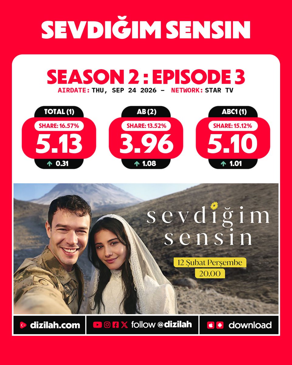 dizilah's tweet photo. 📈 Ratings: #SevdiğimSensin on Star TV! https://t.co/Qr70u9s1jk