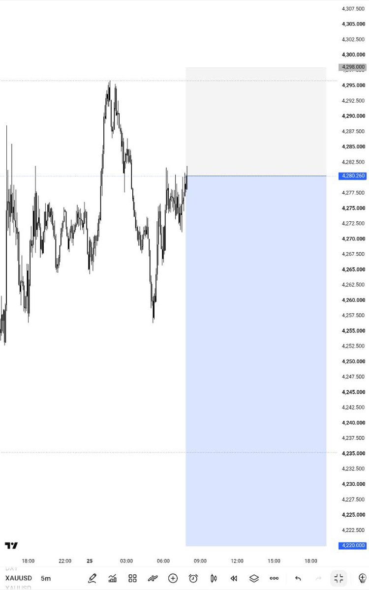 SWING_SIGNALS11's tweet photo. 🚨 $XAUUSD — SELL NOW 📉🔥

🔻 SELL PRESSURE INCOMING
🎯 Stay focused on the setup.

🛡️ Use proper money management &amp; controlled risk.

#XAUUSD #Gold #GoldTrading #ForexSignals #TradingSignals https://t.co/cnNBNTlaYQ