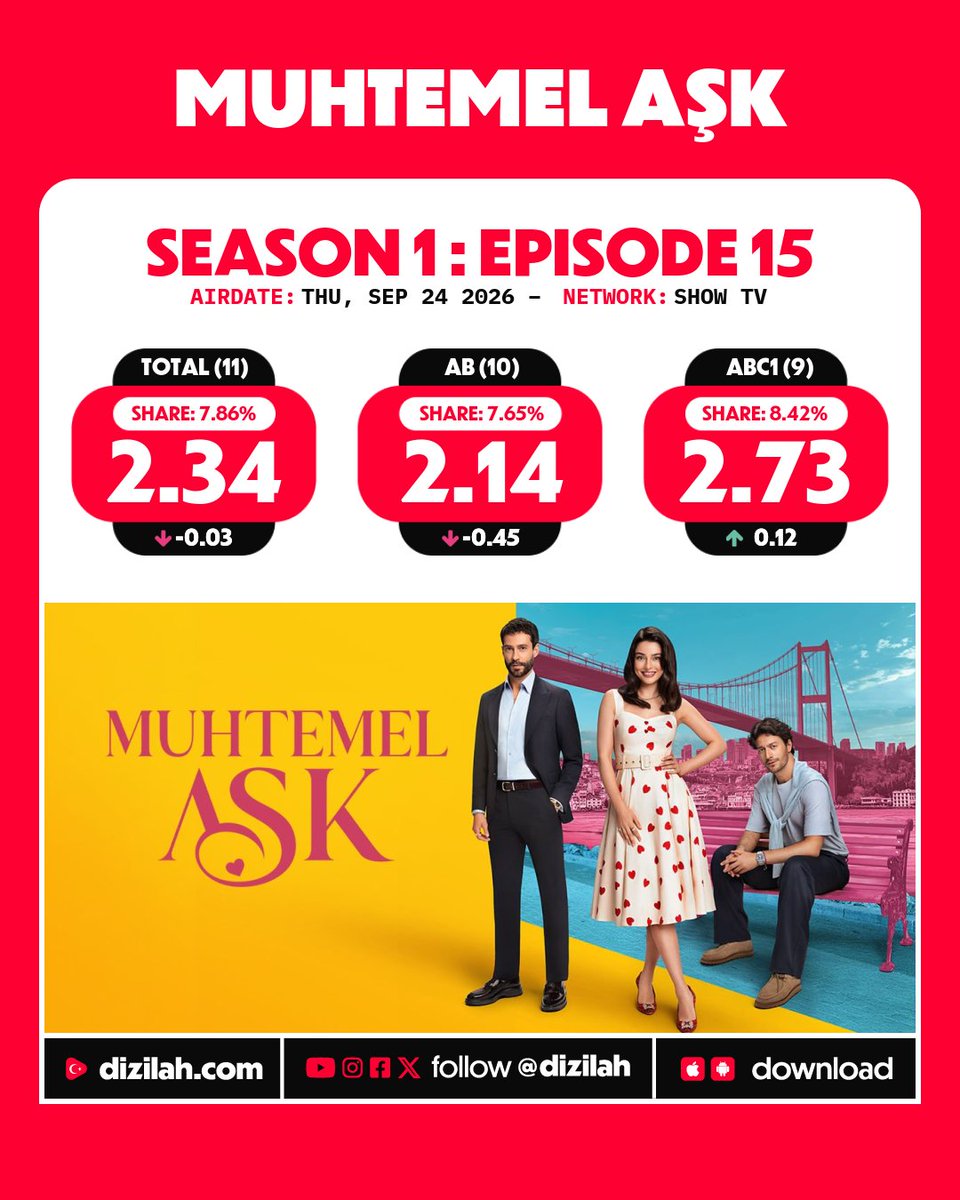 dizilah's tweet photo. 📈 Ratings: #MuhtemelAşk on Show TV! https://t.co/GO4H2A9TiL