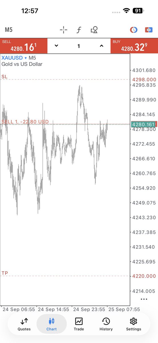 SWING_SIGNALS11's tweet photo. 🚨 #XAUUSD SELL SETUP 📉🔥

🔻 SELL: 4280
🎯 TP: 4220
🛑 SL: 4298

📉 Watching for the downside move.
🛡️ Use proper money management.

#Gold #GoldTrading #ForexSignals #TradingSignals https://t.co/eviq5SXpXh