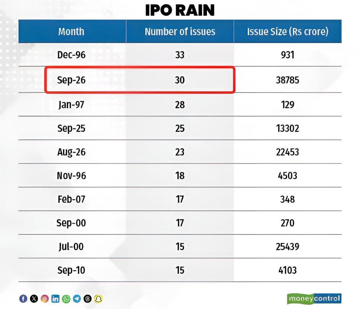 Rohit_Official_'s tweet photo. India records Busiest IPO month in 30 years

Sept 2026:
• 30 mainboard IPO
• ₹38,785 Cr raised

Highest issue count since Dec 1996 (33 IPOs, ₹931 Cr

Second-largest monthly fundraise after Oct 2025

Only 6 issues above ₹1,000 Cr Rest average ₹400 Cr

SME: 37 IPO  ₹1,486 Cr https://t.co/nUyIMSDlnL