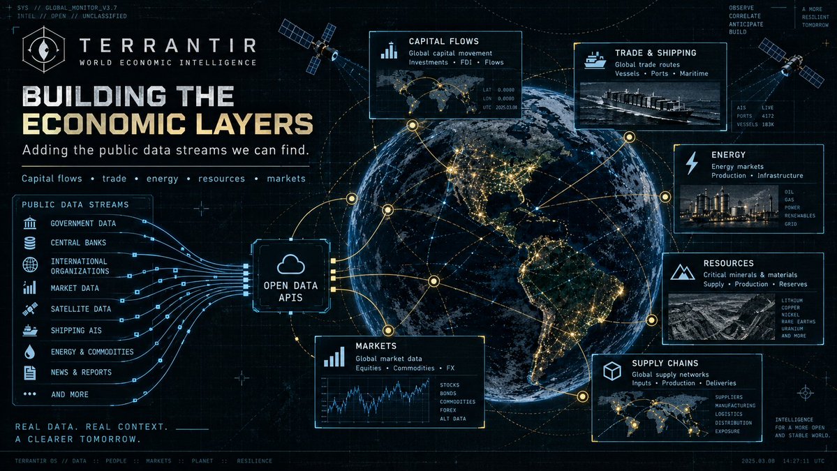 TERRANTIR_AI's tweet photo. TERRANTIR BUILD UPDATE 🌍🛠️

We’re building the economic layers: capital flows, trade, energy and resources.

Finding, checking and connecting public data streams to the globe, one source at a time.

Know a useful open API or dataset? Drop it below. 👇
