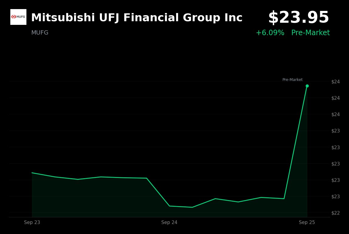 Mitsubishi UFJ Financial Group is trading at $23.95, up 6.09%, following an official September 24 announcement that a subsidiary received a banking license and 