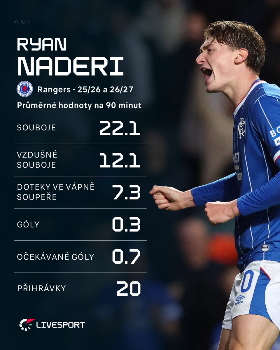LivesportCZ's tweet photo. ⚽️ https://t.co/cKBdnS7JiT 📲 Česko v Naderim získá 194 centimetrů měřícího dříče, který má ale své limity jako nízký počet přihrávek s nízkou úspěšností. 👀 Čím vším by naopak mohl být v dobré formě hrající forvard Rangers platný, analyzujeme na webu. 👌 https://t.co/uArANLl3bh