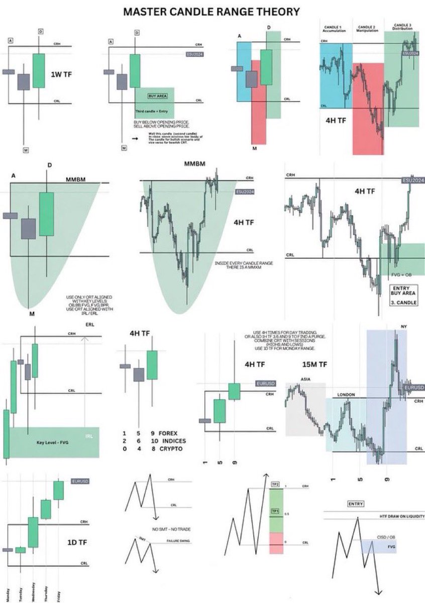 IamMavion's tweet photo. Master CRT-Candle Range Theory

   Bookmark &amp; Study! https://t.co/MmmQxbHDxh