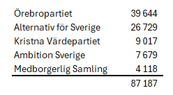 dagsattvakna's tweet photo. Måtte de skämmas som slängde bort sina röster på något litet parti, bara för att de tyckte de sa något ballt som de kanske håller med om i vissa frågor...
I ett Riksdagsval måsta man rösta på det MINST DÅLIGA PARTIET, som samtidigt har möjlighet att påverka!
Om man inte förstår hur en representativ demokrati fungerar och hur den fullmakt vi överlämnar till de valda att utföra innebär, så ska man inte löjla sig med att rösta på Kalle Anka-partier och liknande!
Att avsiktligen rösta för något annat än det man verkligen tror är bäst för sitt land, är tyvärr landsförräderi.
Hade de ca 90 000 personer, som säkert har hjärtat på rätt ställe, röstat på partier som hade möjlighet att påverka Sveriges utveckling istället, hade verkligheten och framtiden för Sverige sett mycket bättre ut nu!
#svpol #val26 #migpol
