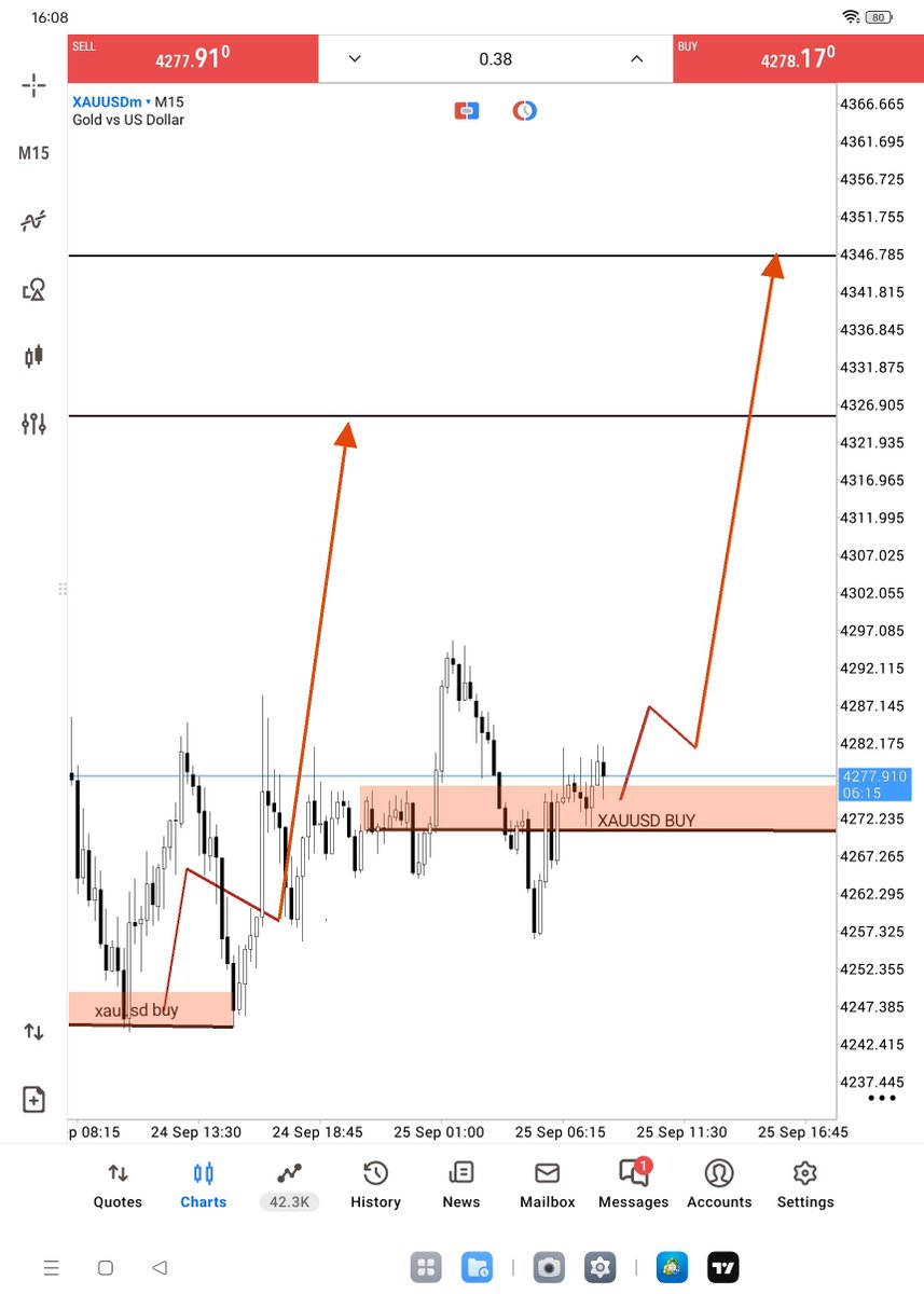 FXGOLD011's tweet photo. $XAUUSD 

Am Going to BUY now

Let's goo https://t.co/OA64zTcHFS