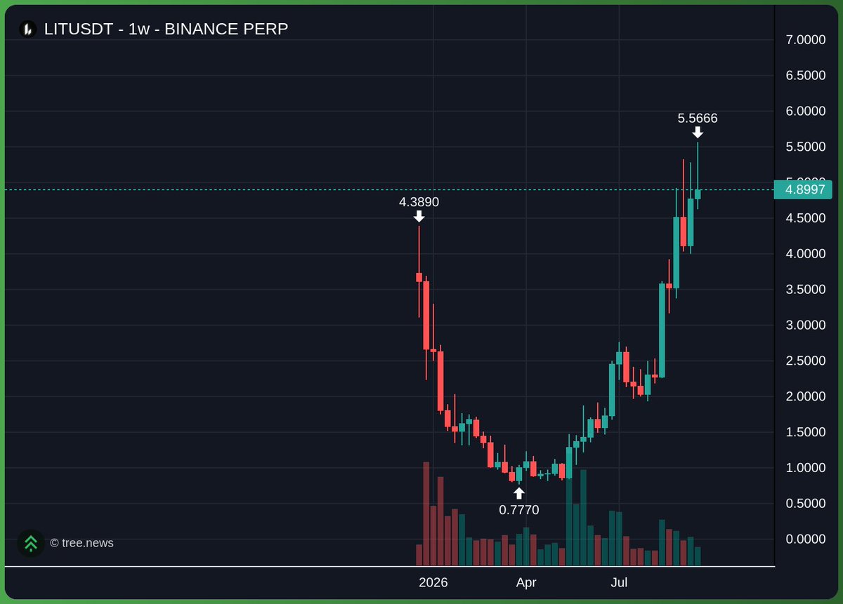 TORDAOweb3's tweet photo. Quoted post is 5 months old. 

1st of April this year we forecasted these. 

We are in @EraTrading0x calling the next gems, we are absolutely ahead in this accumulation and distribution game. 

Fundamental analysis paired with chart analysis and many years crypto experience.🐇🎯 https://t.co/V1b2HjbjWw