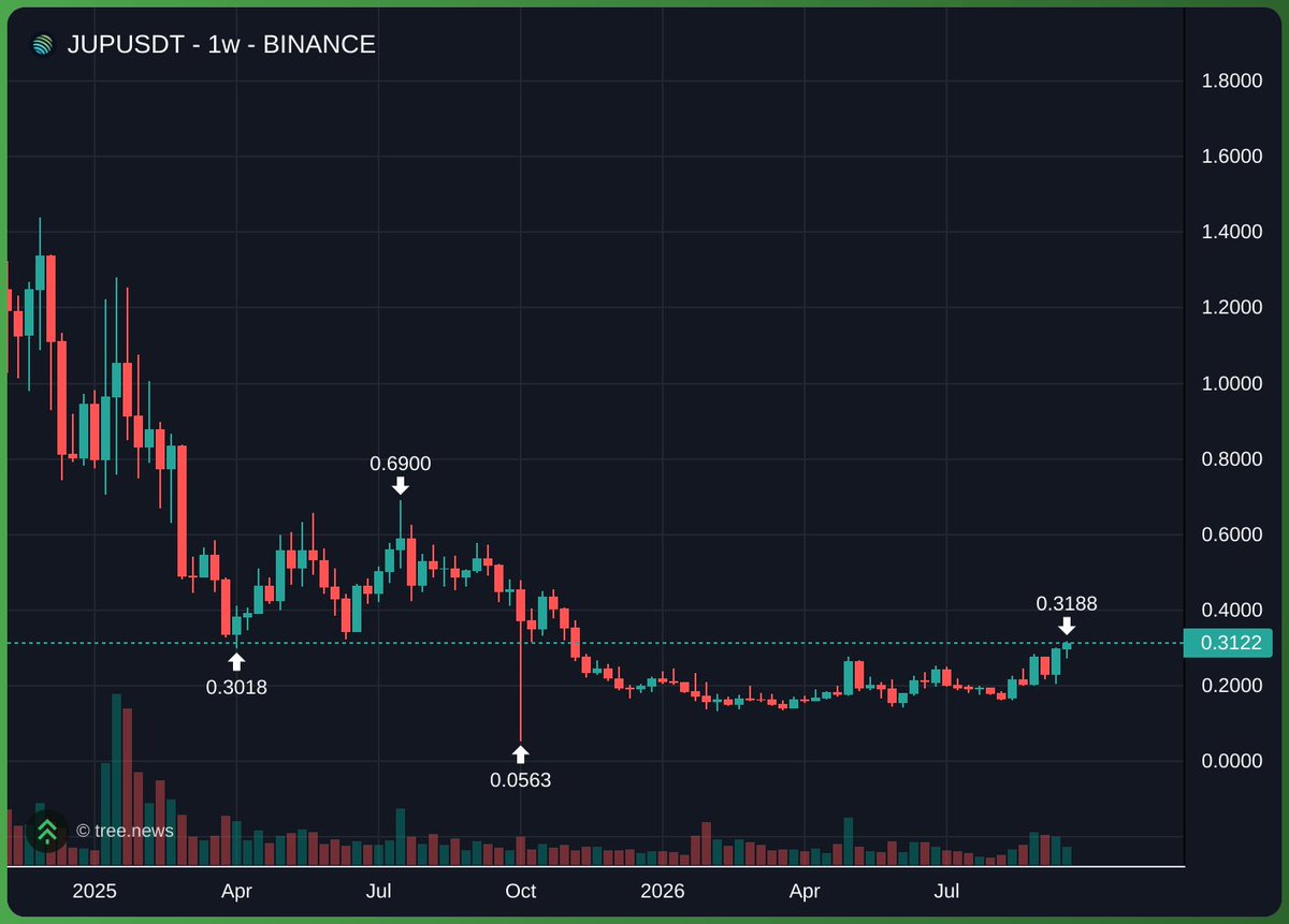 TORDAOweb3's tweet photo. Quoted post is 5 months old. 

1st of April this year we forecasted these. 

We are in @EraTrading0x calling the next gems, we are absolutely ahead in this accumulation and distribution game. 

Fundamental analysis paired with chart analysis and many years crypto experience.🐇🎯 https://t.co/V1b2HjbjWw
