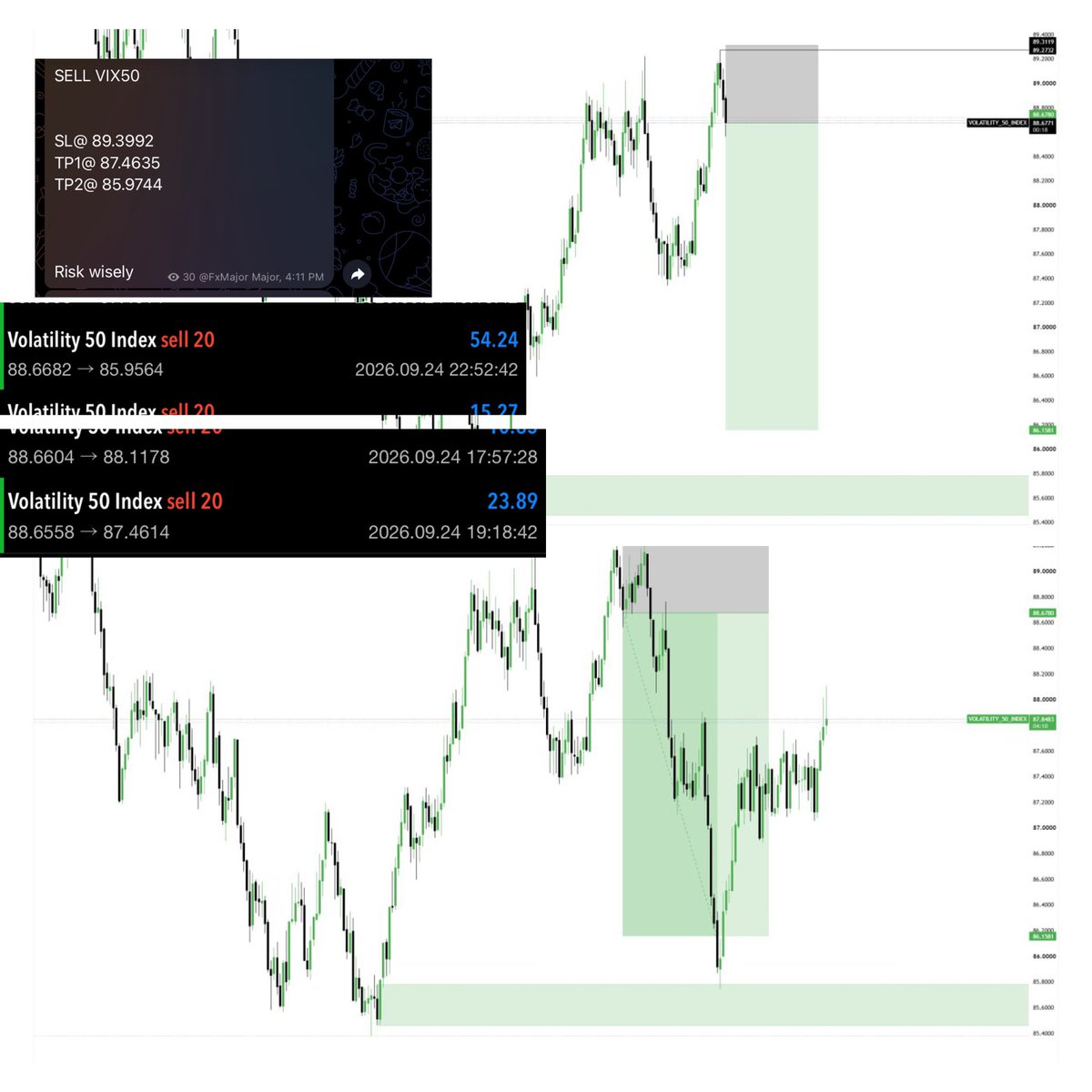Fx_Major_'s tweet photo. VIX50 sell call yesterday https://t.co/hglyllP1rn