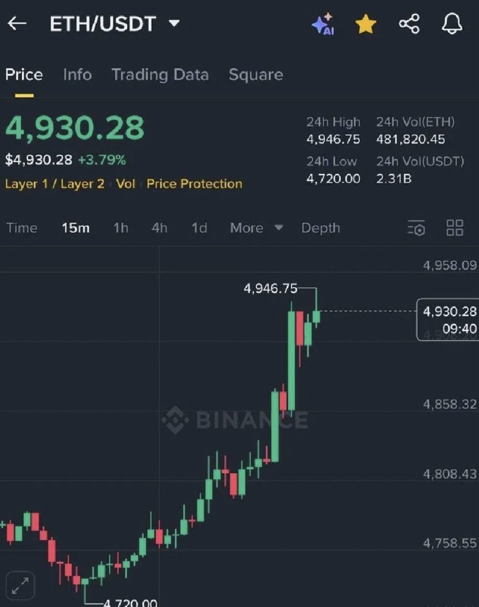 WhaleScan's tweet photo. Honest question: Do you think $ETH will ever reach this price again? https://t.co/xbS3bglBln